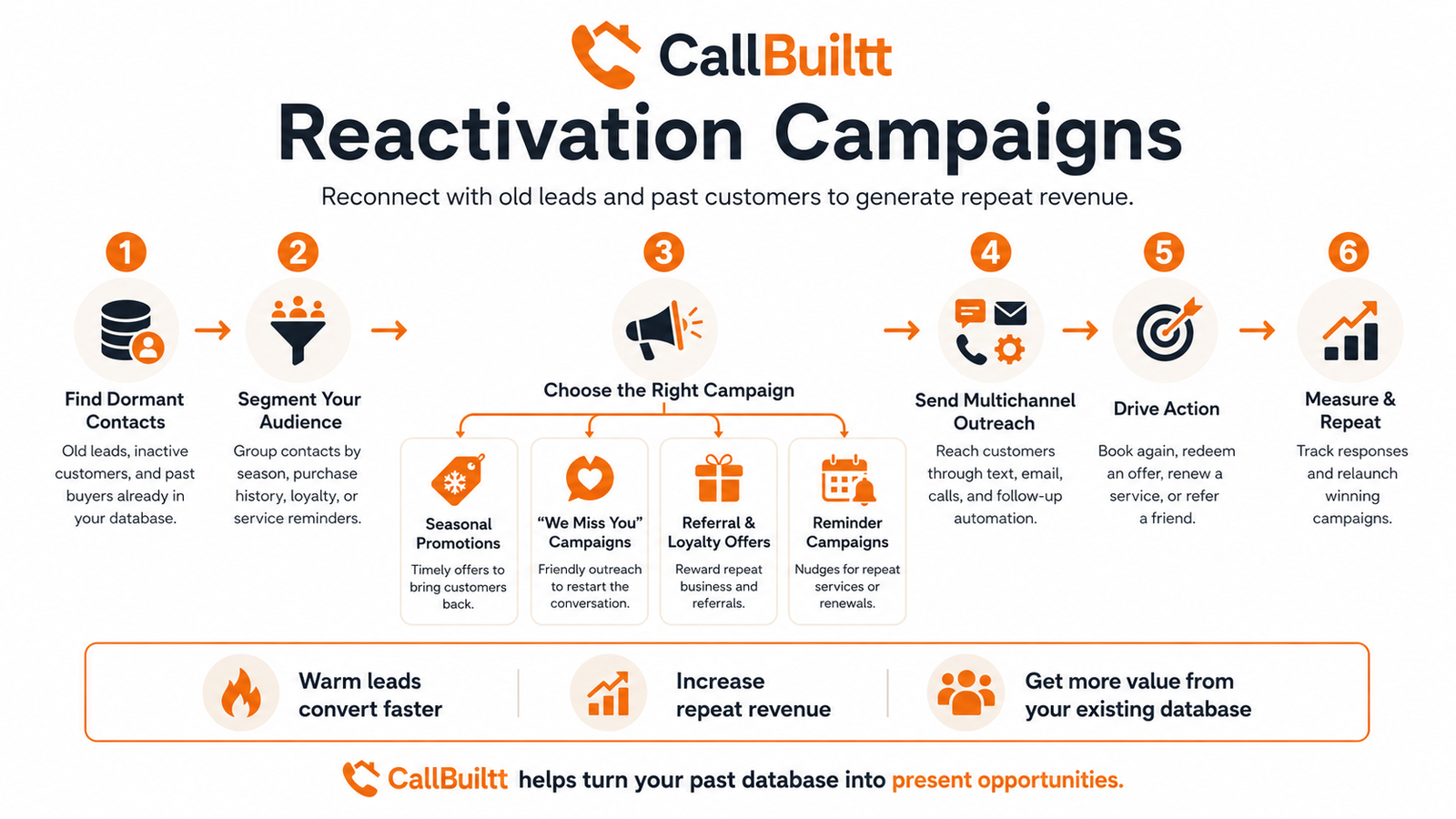 CallBuiltt Reactivation Campaign Infographic